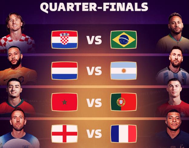 Composition des quarts de finale de la Coupe du monde : Croatie contre Brésil, Pays-Bas contre Argentine, Maroc contre Portugal et Angleterre contre France