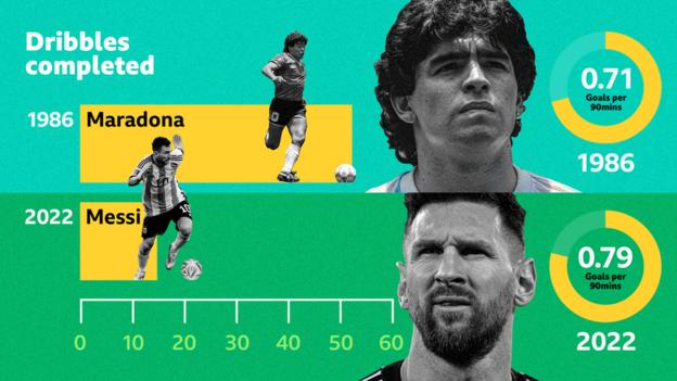 Comparaison des statistiques de Diego Maradona et Lionel Messi