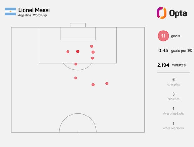 Graphique montrant les buts de Lionel Messi en Coupe du monde