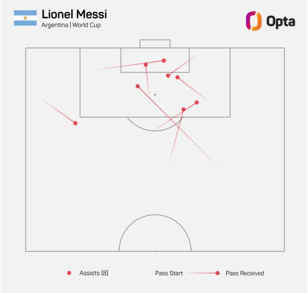 Lionel Messi assiste