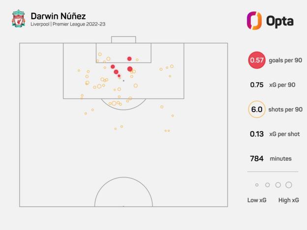 Les statistiques de Darwin Nunez en Premier League