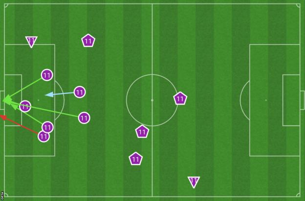 Un tableau noir Opta montrant Joao Felix a tenté six tirs (cercles violets) dont quatre cadrés (lignes vertes), un bloqué (ligne bleue) et un non cadré (ligne rouge).  Il a réussi deux dribbles (triangles) et remporté quatre fautes (pentagones).