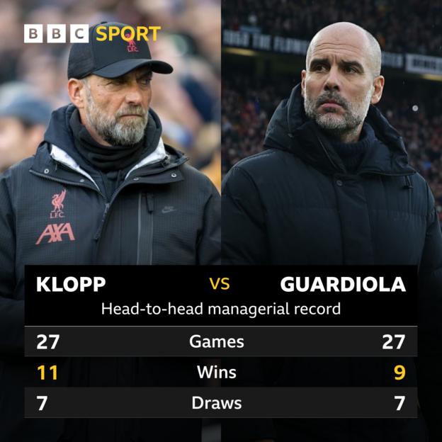 Graphique du face à face Jurgen Klopp vs Pep Guardiola