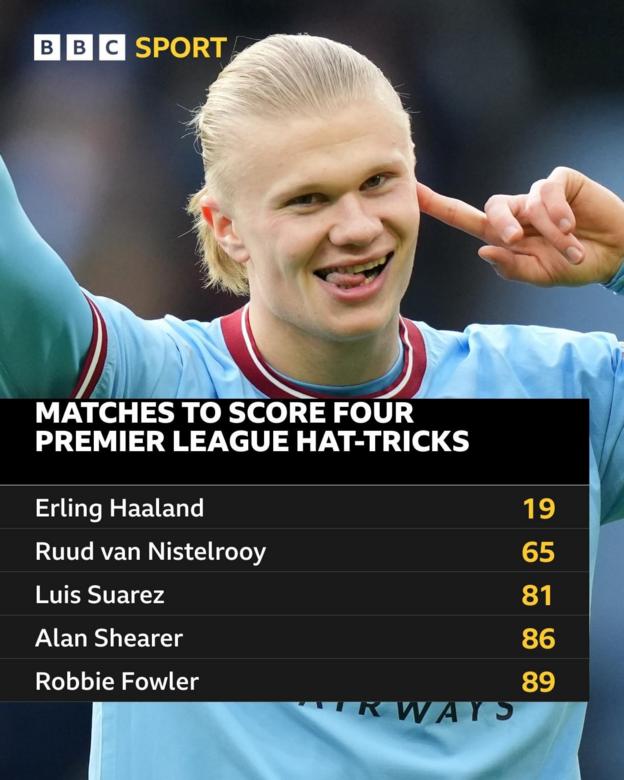 Les joueurs les plus rapides à réussir quatre triplés en Premier League