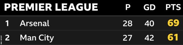 Instantané du sommet de la Premier League : 1er Arsenal avec 69 points, 2e Man City avec 61 points