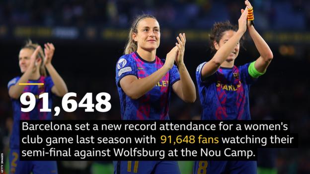 Barcelone a établi un nouveau record de fréquentation pour un match de club féminin la saison dernière avec 91 648 fans regardant leur demi-finale contre Wolfsburg au Camp Nou