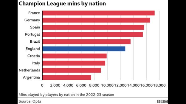 Les joueurs anglais ont joué 12 718 minutes en Ligue des champions cette saison - les joueurs français ont joué le plus de minutes avec 17 228 jusqu'à présent.