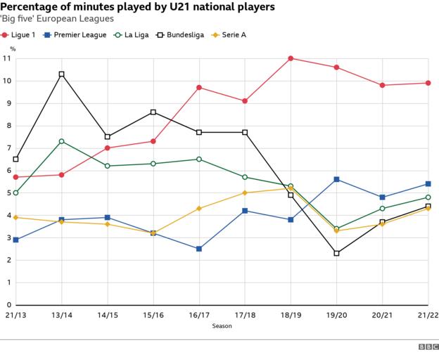 Graphique montrant les minutes jouées par les joueurs nationaux U21 dans les grands championnats européens au cours de la dernière décennie