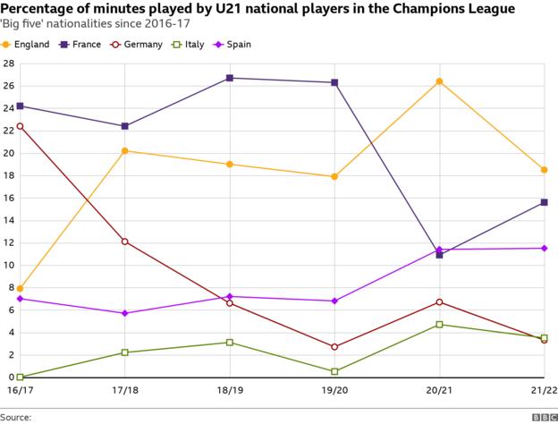 Pourcentage de minutes jouées par les joueurs nationaux U21 en Ligue des champions parmi les nationalités des