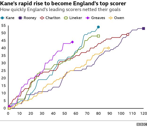 Les progrès des joueurs anglais en matière de buts ont marqué plus de 40 fois pour leur pays