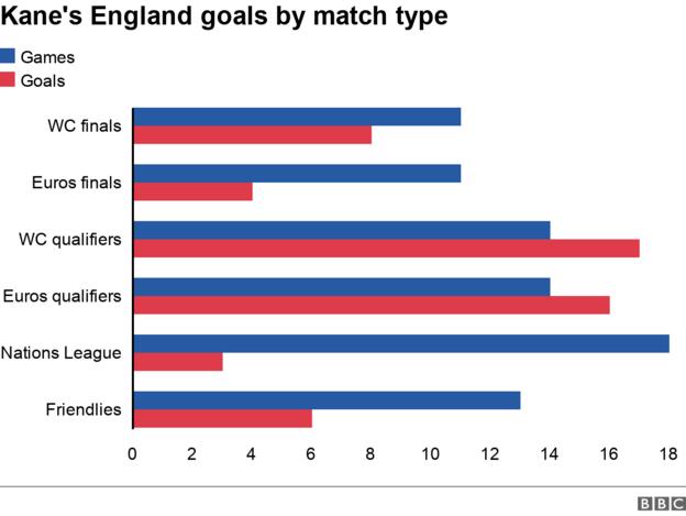 Graphique des buts de Harry Kane en Angleterre par type de match, montrant qu'il a la majorité dans les éliminatoires des tournois majeurs