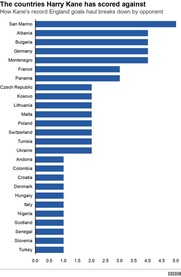 Graphique des buts de Harry Kane en Angleterre par adversaire, montrant qu'il a marqué contre 24 équipes et qu'il a marqué le plus contre Saint-Marin (cinq)