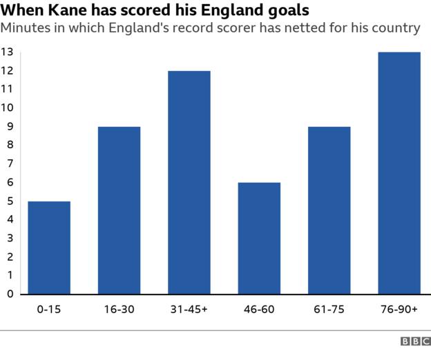 Les minutes dans lesquelles Harry Kane a marqué ses buts en Angleterre