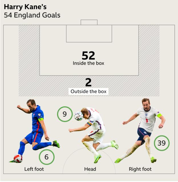 Comment Harry Kane a marqué ses buts en Angleterre - la grande majorité entrant dans la surface et avec son pied droit