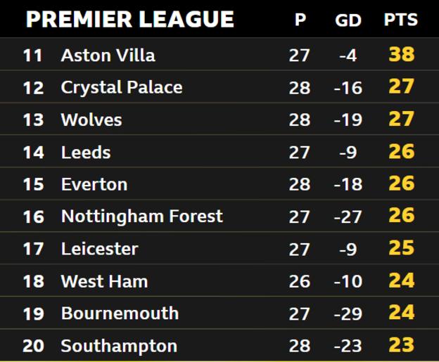 Tableau de Premier League