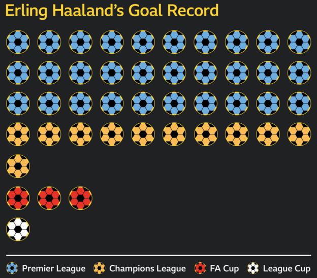 Les 45 buts d'Erling Haaland sont survenus en Premier League (30), en Ligue des champions (11), en FA Cup (trois) et en Carabao Cup (un).