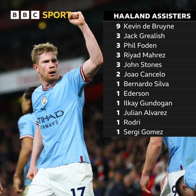Les joueurs pour assister les buts d'Erling Haaland