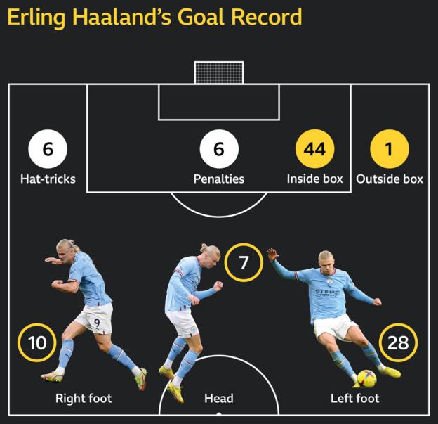 Comment les buts d'Erling Haaland sont venus cette saison