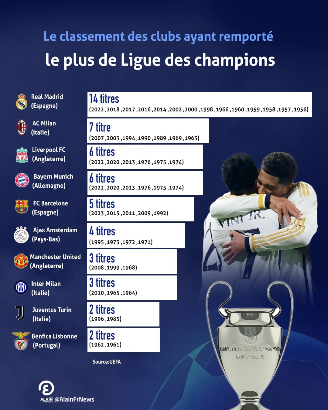découvrez le classement actualisé de la ligue des champions : toutes les équipes, leurs points, victoires et défaites pour suivre l'évolution de la compétition européenne en temps réel.