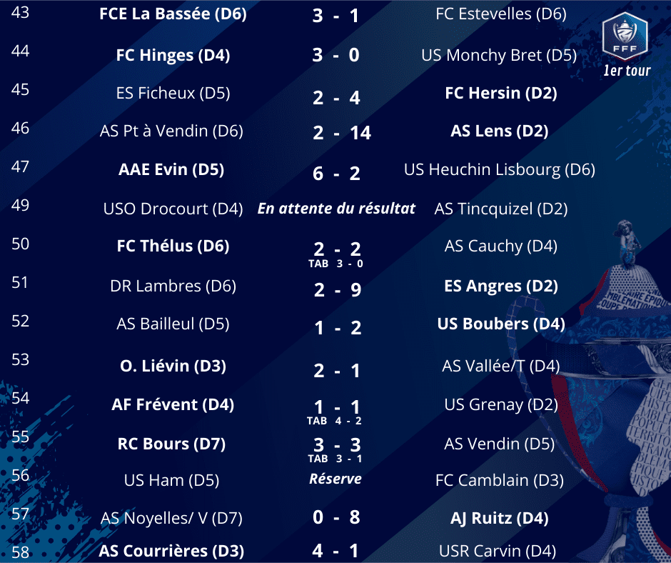 découvrez les derniers résultats de la coupe de france 2023 ! suivez tous les scores, analyses et classements de cette prestigieuse compétition footballistique où chaque match compte. restez informé des performances de vos équipes favorites et des surprises du tournoi.