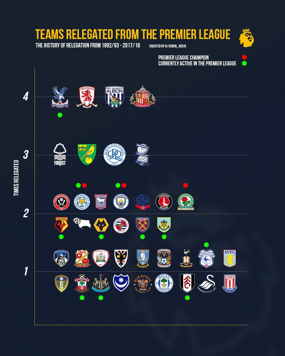 Relégation en Premier League : Les Tigers condamnés à la chute, les Eagles en difficulté à 6/1