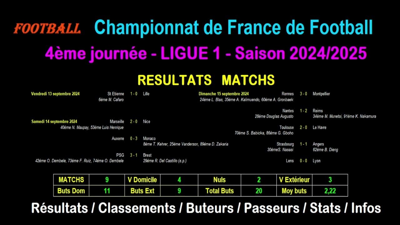 suivez en direct la 4e journée de ligue 1 : résultats, analyses et moments forts des matchs en temps réel. ne manquez aucune action du championnat !