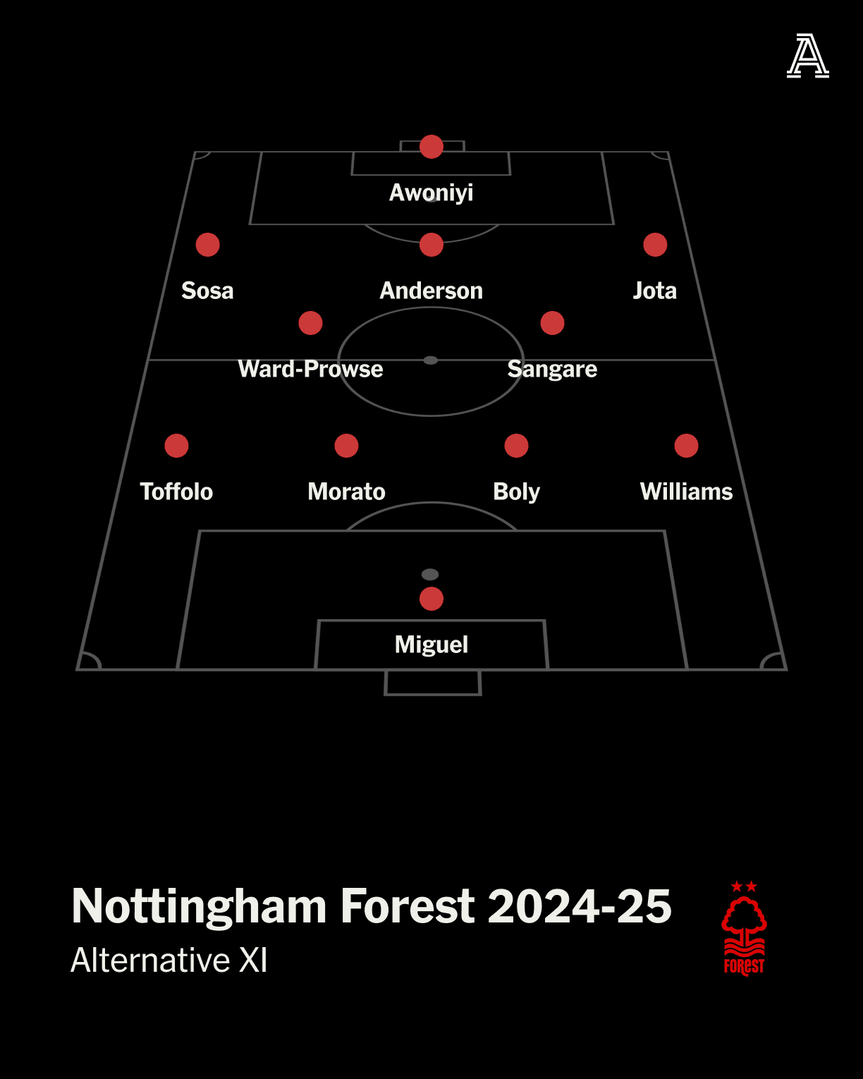 Nottingham Forest : Les Arbres Difficiles à Ébranler à 6/1 pour la relégation et 12/1 pour la gloire en Europa alors qu&rsquo;Ange prend la relève de Nuno