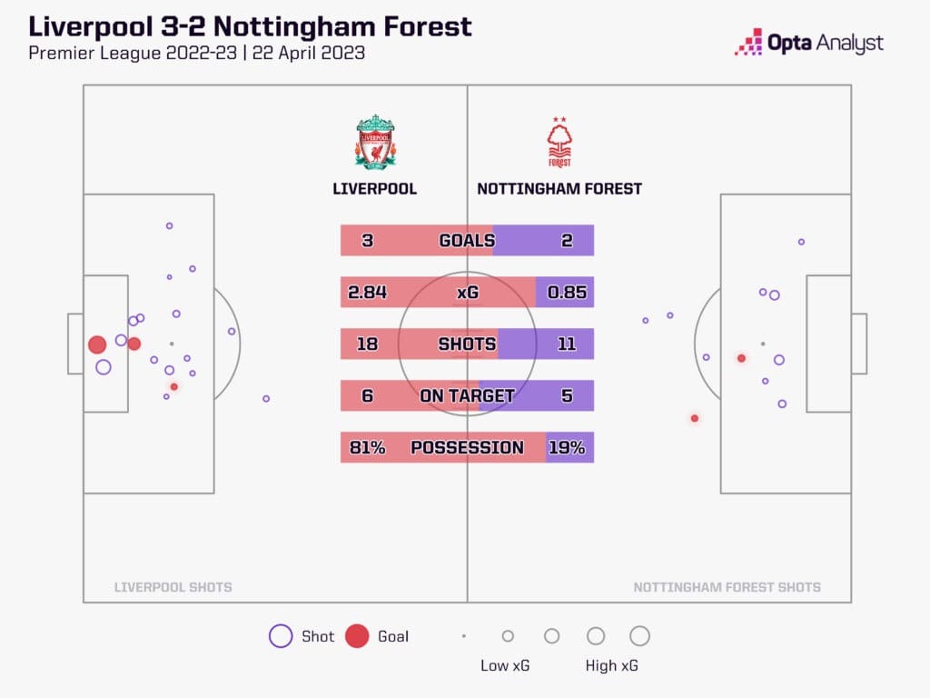 Nottingham Forest contre Liverpool : Pari combiné à 5/1 sur un Forest revigoré prêt à marquer