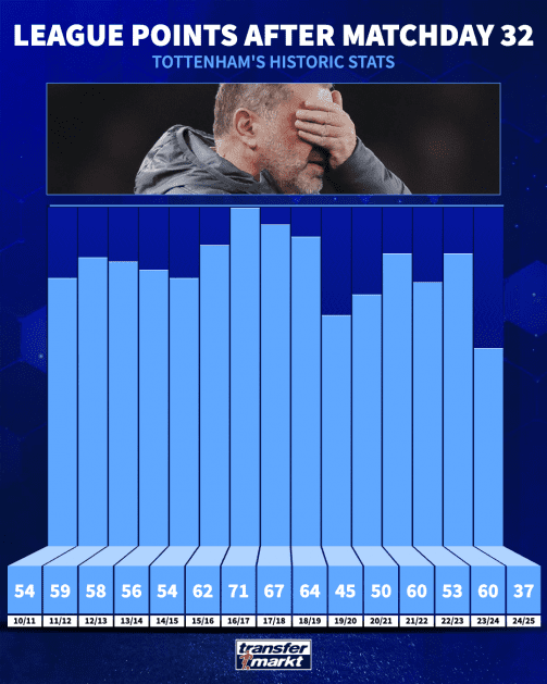 Prix de la Premier League : Pas de changement en tête, mais les Spurs voient leurs chances de relégation s&rsquo;accroître
