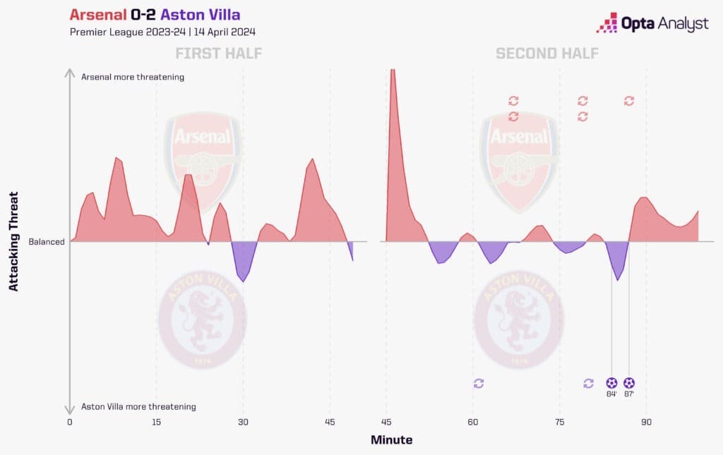 Opta dévoile ses pronostics pour Aston Villa vs Arsenal : misez sur les leaders du championnat avec une cote de 13/1 ce samedi grâce au Bet Builder