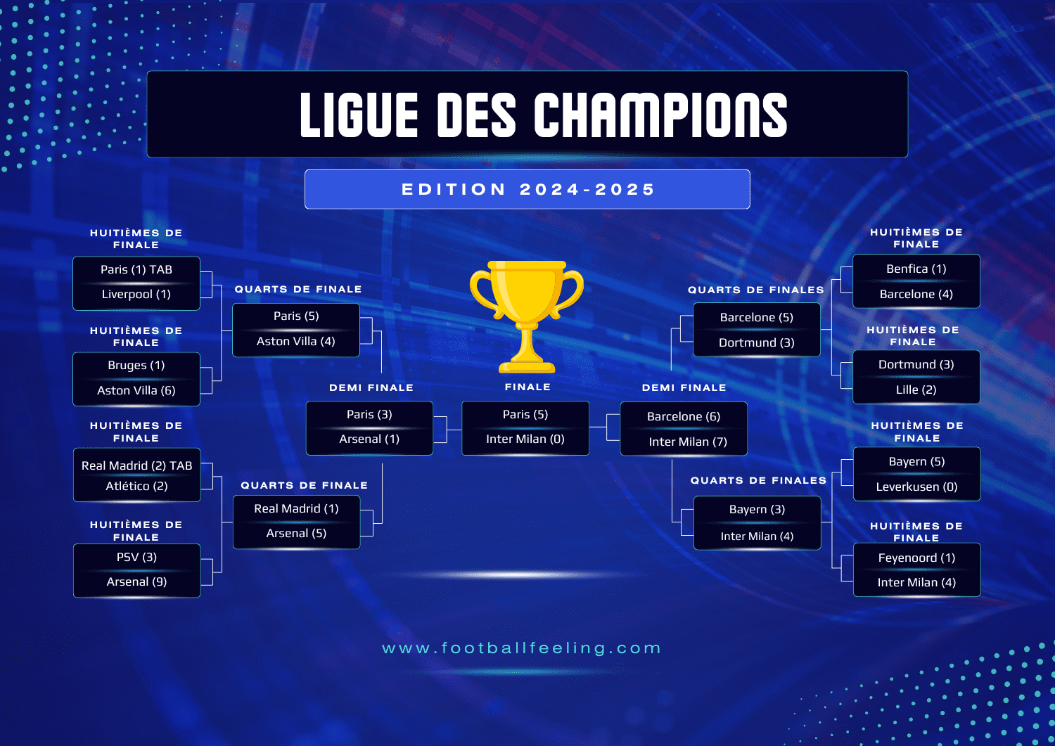 Guide du Mardi Football : Pronostics Incontournables pour la Ligue des Champions et le Championship