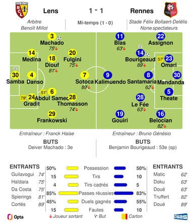 résumé du match rennes-lens : un score nul malgré l'expulsion d'un joueur. analyse des temps forts, actions marquantes et réactions d'après-match.