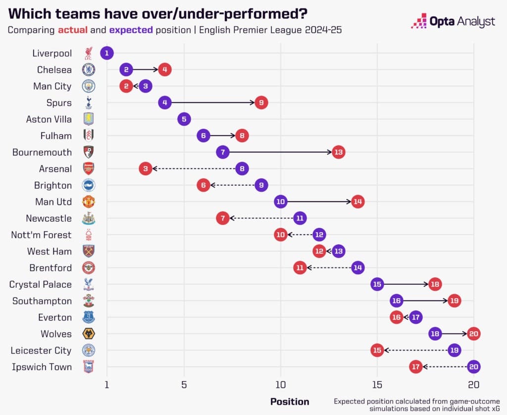 Statistiques Opta de la Premier League : Nos meilleures recommandations pour la 28e journée